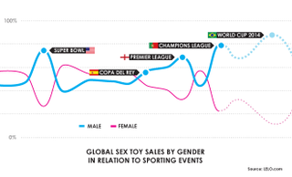 Illustration for article titled The World Cup Makes Men Buy Vibrators